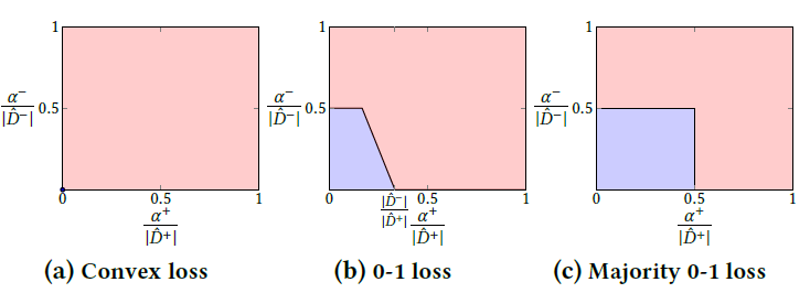 Figure 1: Perfectly attackable conditions on for each linear classification algorithm (colored in red).