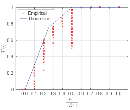 Figure 4: The degree of the resilience 