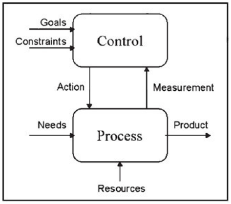 Fig. 2 Modeling of measurement activitie