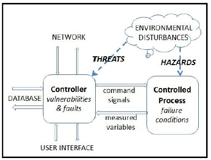 Fig. 3 Generic view of an embedded controller with security threats