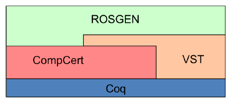 Fig. 1. ROSGen dependency structure