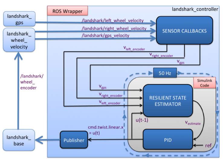 Fig. 4. LandShark control system architecture