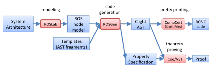 Fig. 5. Veried code generation toolchain