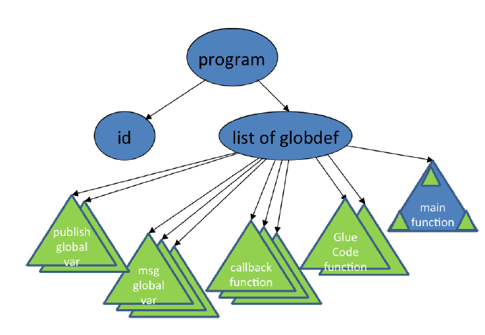 Fig. 6. Top-level template