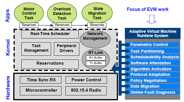 Figure 5. nano-RK RTOS architecture with EVM extensions