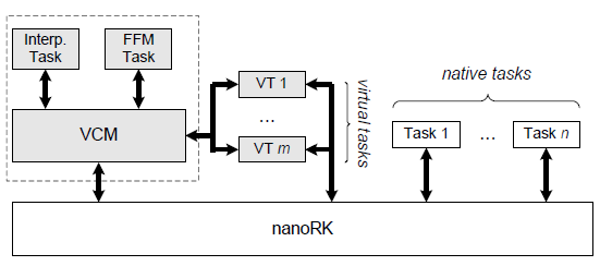 Figure 6. EVM architecture with Virtual Component Manager running as a supertask along side native nano-RK tasks.