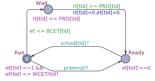 Fig. 1. Conceptual task in SWA