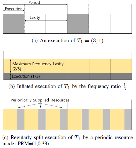 Fig. 2. Job executions