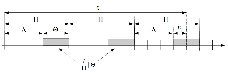 Fig. 3. The worst-case resource supply of PLRM