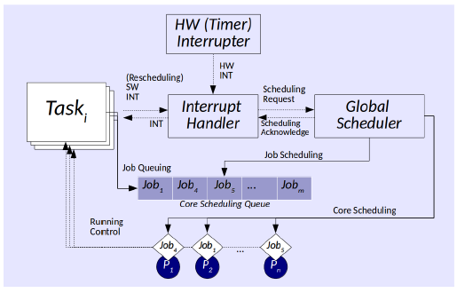 Fig. 7. Architecture of SWA models