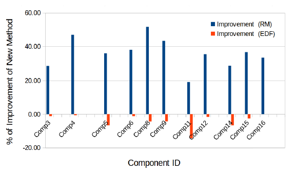 Fig. 9. Improvements of new methods against the RTC method