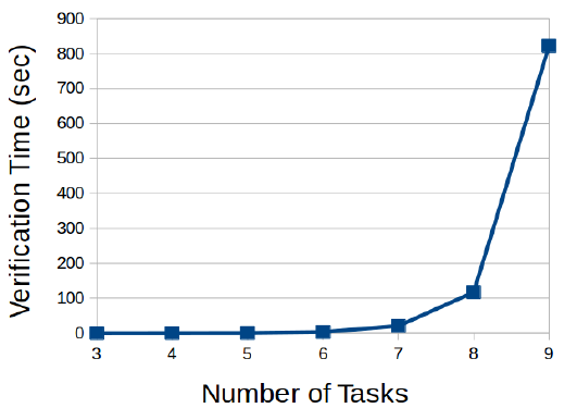 Fig. 11. Verification times of UPPAAL MC