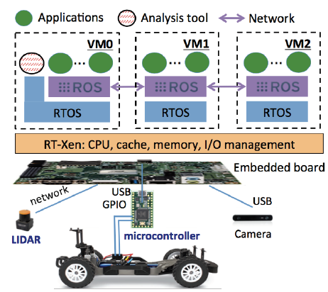 Fig. 1: Overview of AutoV architecture.