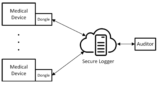 Fig. 1: A high-level overview of the logger.