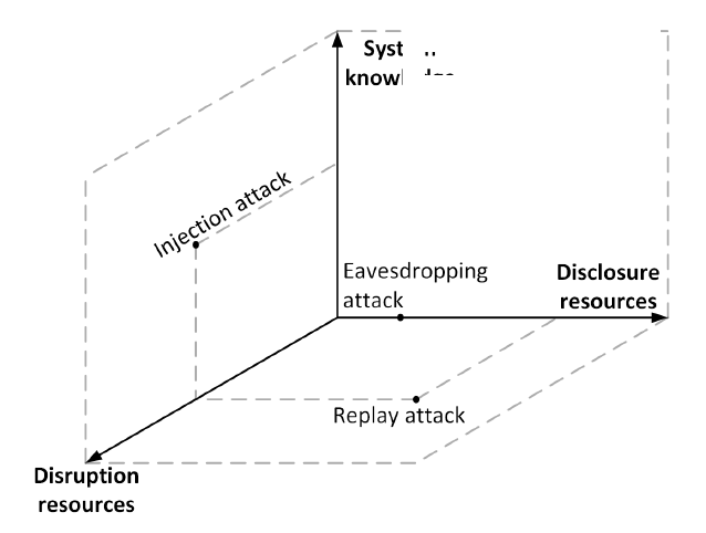 Fig. 2: Secure logger attack space.