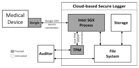 Fig. 3: Design architecture of the logger.