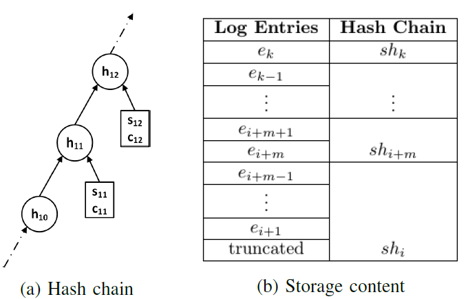 Fig. 4: A sample hash chain and content in logger storage. Hash shi can be used to recompute hash chain from ei + 1.