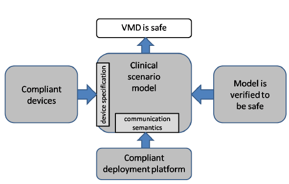 Fig. 1: VMD safety assurance