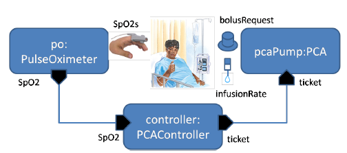 Fig. 3: PCA infusion VMD architecture.