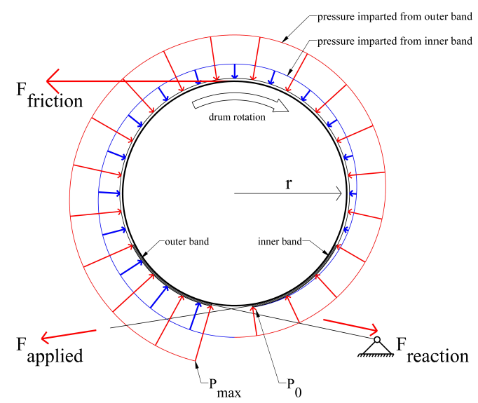 Figure 3: Forces acting on the BRFD