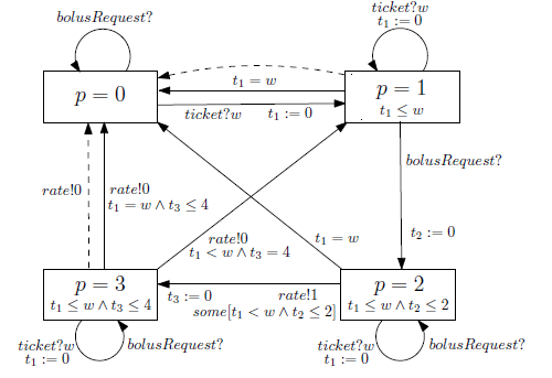 Fig. 6: Graphical representation of the PCA pump requirements specification.