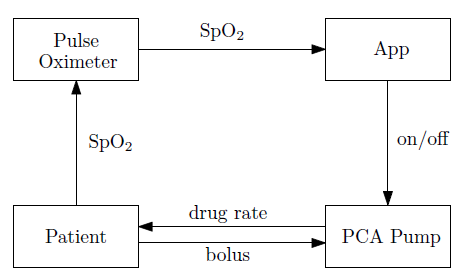 Fig. 1: A closed-loop PCA system.