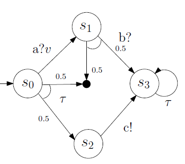 Fig. 6: Translation of the MIOA in Figure 4a for PRISM.