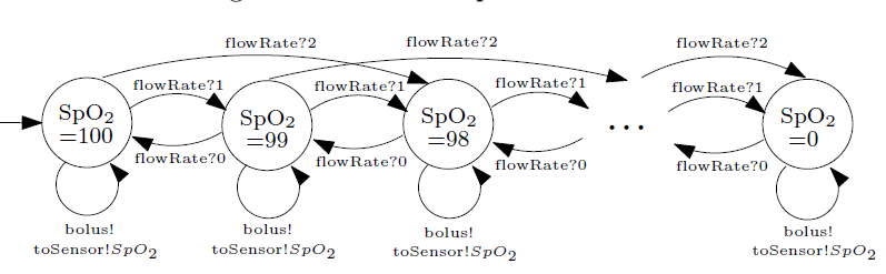 Fig. 8: MIOA for the patient dynamics.