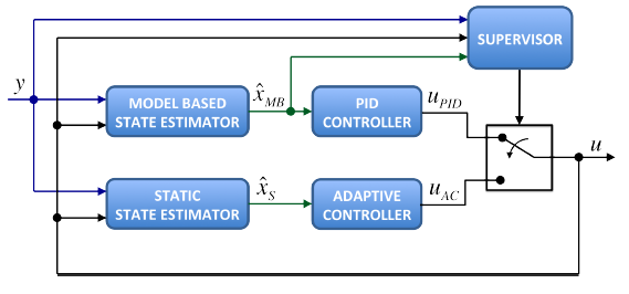 Figure 2: Diagram of the resilient controller.