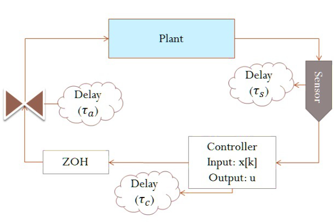 Figure 1: Schematic overview of the control of a plant using a DES.