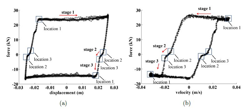 Figure 5: Dynamic response of the BRFD under applied force of 133 N (30 lb) : (a) force-displacement hysteretic response (0.2 Hz); and (b) force-velocity hysteretic response (0.2 Hz).