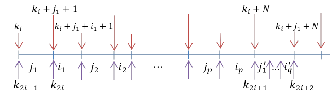 Figure 3: Relation between sequence of (28) and ki.