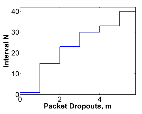 Figure 5: Number of allowed dropped samples in interval N.