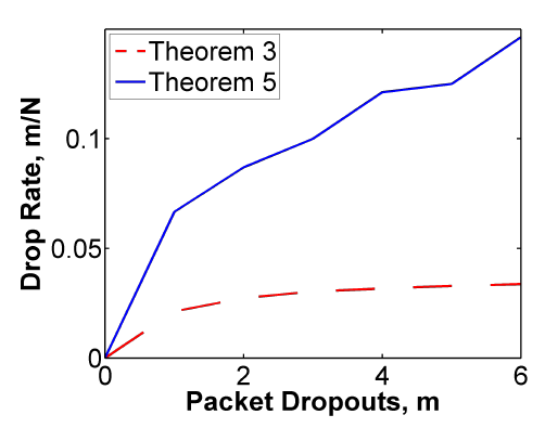 Figure 6: Comparison of Theorem 5 versus Theorem 3.