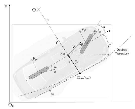 Figure 7: Vehicle model.