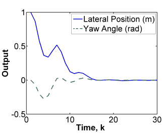 Figure 9: Response of the vehicle with m = 1 and N = 6.