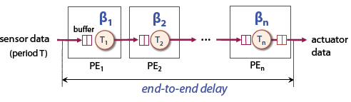 Figure 10: A platform architecture for a control system.