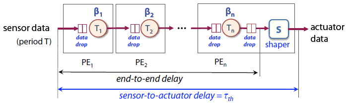 Figure 11: Buffer control mechanism for the platform.