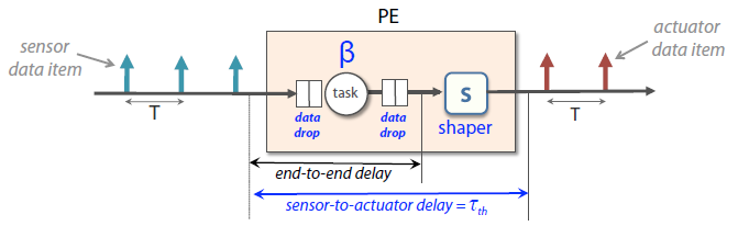 Figure 12: The transformed system that is used for the analysis.