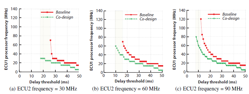 Figure 15: ECU1 processor frequency for different delay thresholds.