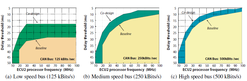 Figure 16: ECU1 design feasibility regions with respect to different bus speed values.