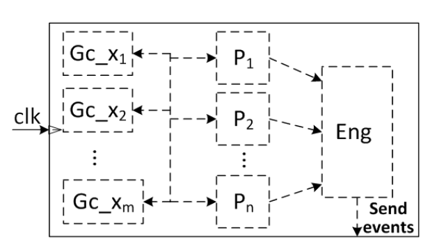 Fig. 3. Structure of Stateflow charts derived by UPP2SF