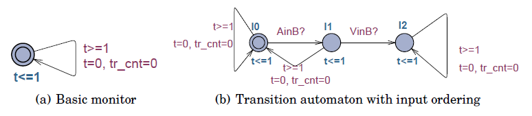 Fig. 9. Transition monitors (TrMonitor) used for the worst-case execution time estimation.