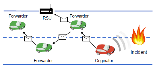 Fig. 1. Example Scenario of V2V-based Incident Report