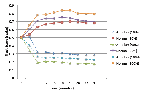 Fig. 3. Average Trust Score trend for vehicles with attackers and normal role at various percentages of incident report feedback