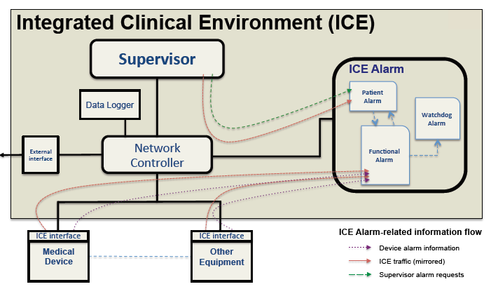 Fig. 1. Interoperability architecture of MD PnP ICE standard, with the addition of an alarm subsystem and related data flows.