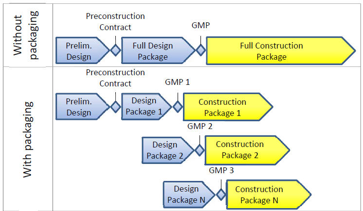 FIGURE 1 CM/GC Project Progression With and Without Early work packaging