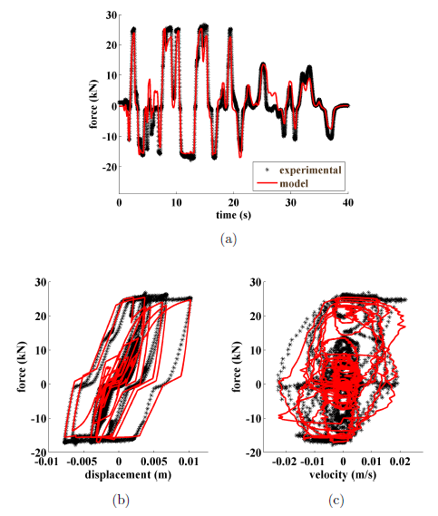 Figure 16: Hollister earthquake at 133 N (30 lb): (a) time history of damping force ; (b) force-displacement loop ; and (c) force-velocity loop.