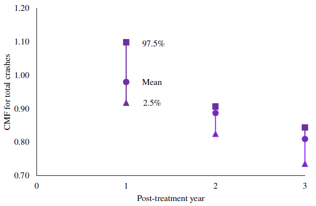 Figure 3.2. Yearly CMF for total crashes