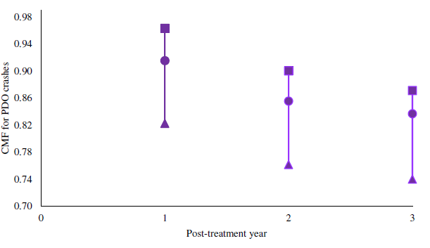 Figure 3.3. Yearly CMF for PDO crashes